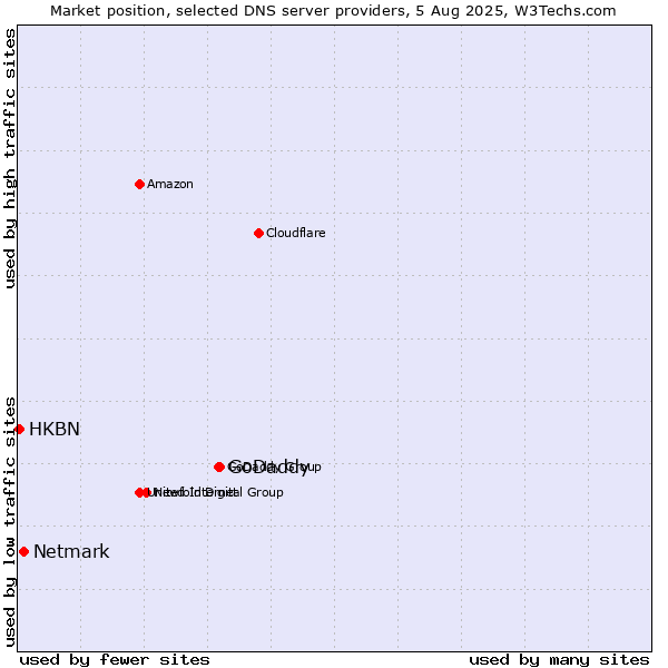 Market position of GoDaddy vs. Netmark vs. HKBN