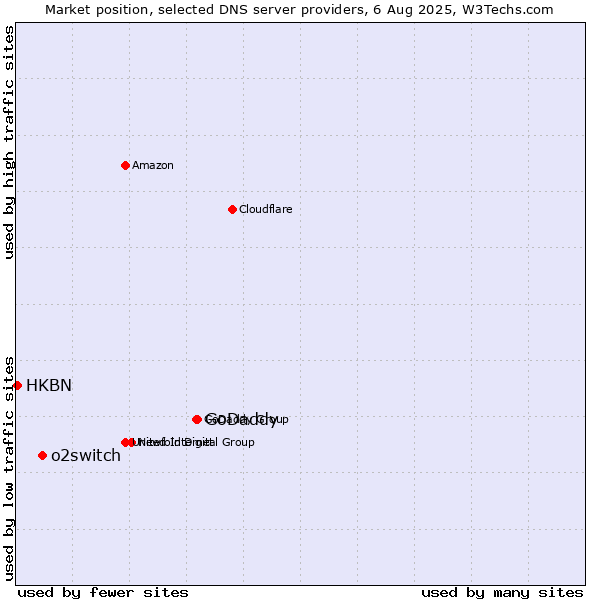 Market position of GoDaddy vs. o2switch vs. HKBN