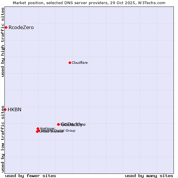 Market position of GoDaddy vs. RcodeZero vs. HKBN