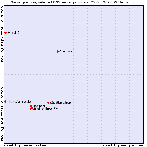 Market position of GoDaddy vs. HostDL vs. HostArmada