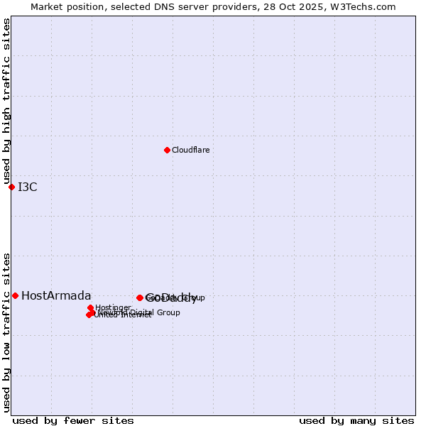 Market position of GoDaddy vs. HostArmada vs. I3C