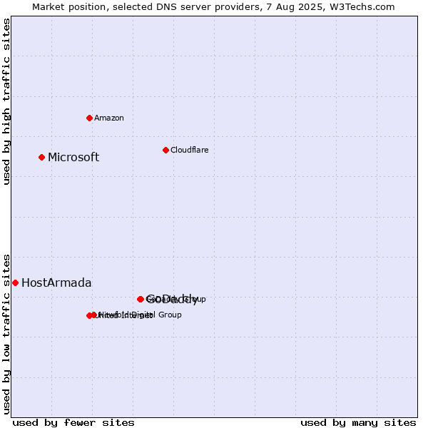 Market position of GoDaddy vs. Microsoft vs. HostArmada