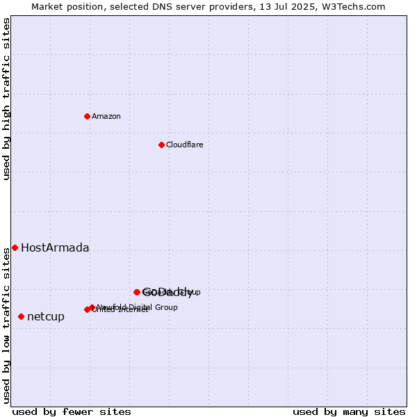 Market position of GoDaddy vs. netcup vs. HostArmada