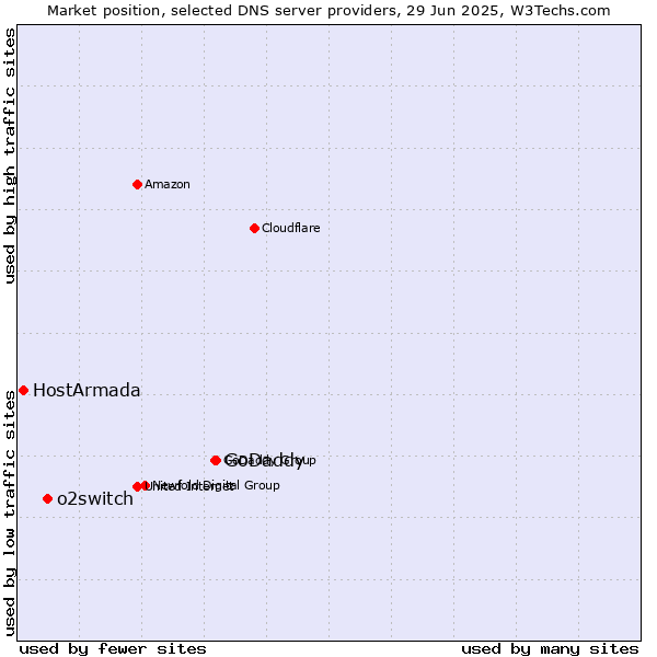 Market position of GoDaddy vs. o2switch vs. HostArmada