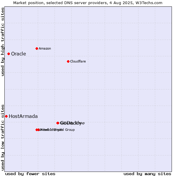 Market position of GoDaddy vs. Oracle vs. HostArmada