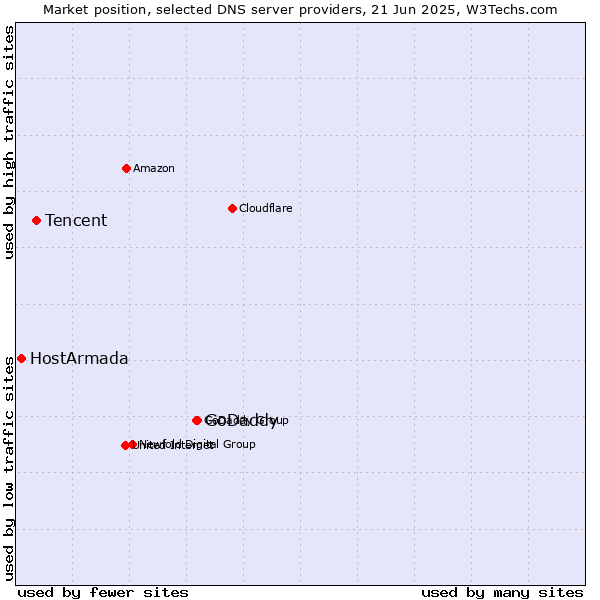 Market position of GoDaddy vs. Tencent vs. HostArmada