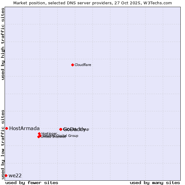 Market position of GoDaddy vs. HostArmada vs. we22