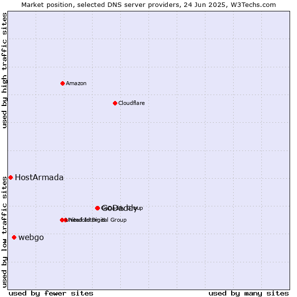 Market position of GoDaddy vs. webgo vs. HostArmada