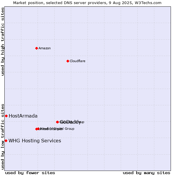 Market position of GoDaddy vs. HostArmada vs. WHG Hosting Services