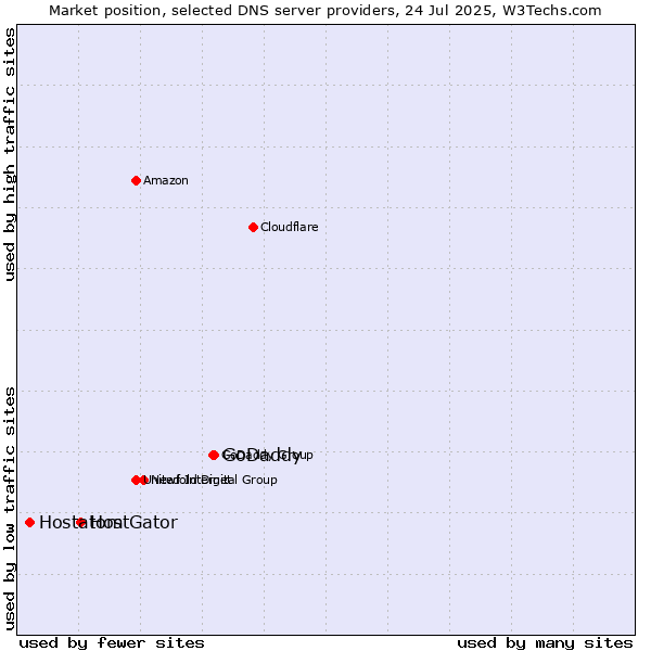 Market position of GoDaddy vs. HostGator vs. Hostatom