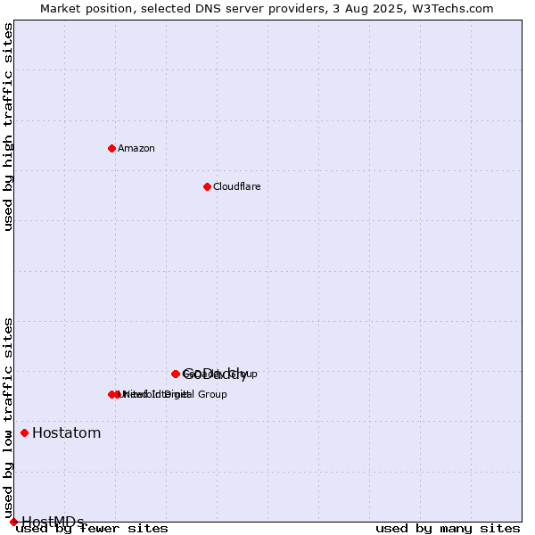 Market position of GoDaddy vs. Hostatom vs. HostMDs