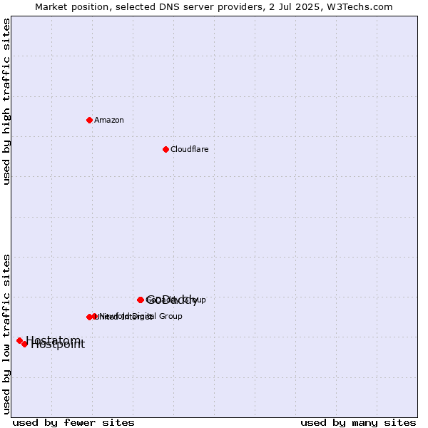 Market position of GoDaddy vs. Hostpoint vs. Hostatom