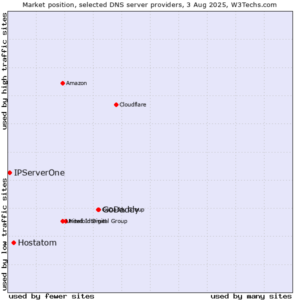 Market position of GoDaddy vs. Hostatom vs. IPServerOne