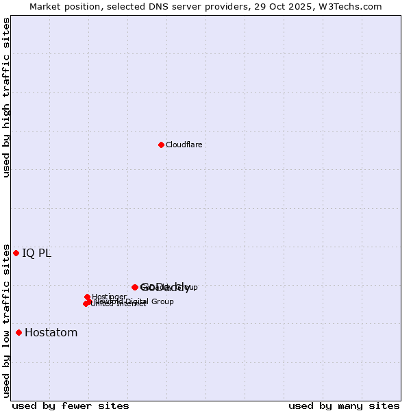 Market position of GoDaddy vs. Hostatom vs. IQ PL