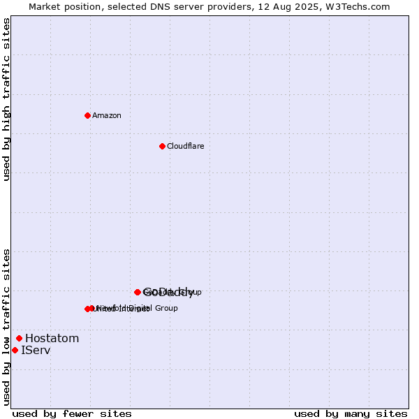 Market position of GoDaddy vs. Hostatom vs. IServ