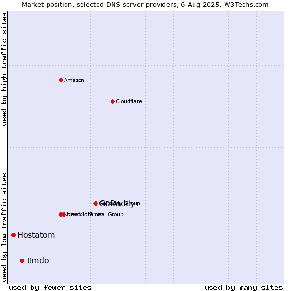 Market position of GoDaddy vs. Jimdo vs. Hostatom