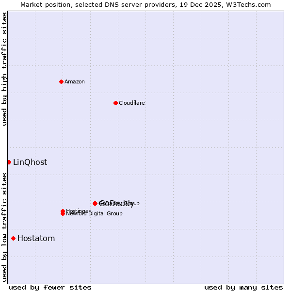 Market position of GoDaddy vs. Hostatom vs. LinQhost