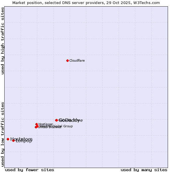 Market position of GoDaddy vs. Lolipop vs. Hostatom