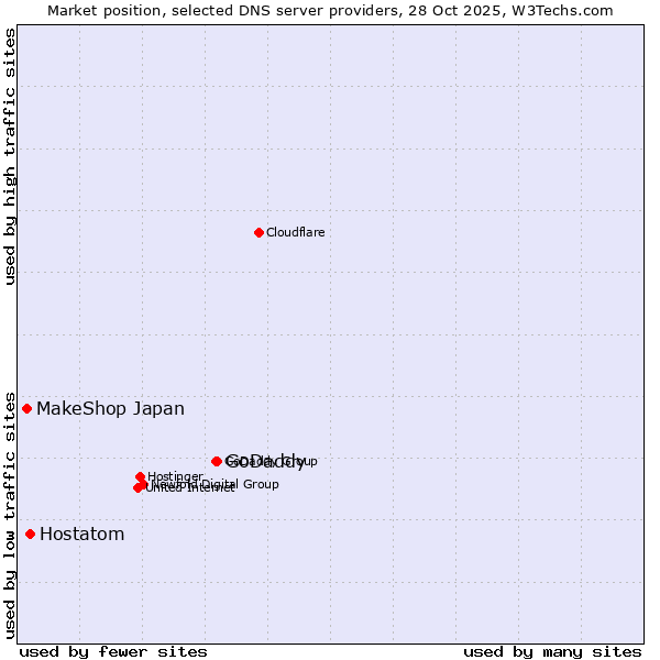 Market position of GoDaddy vs. Hostatom vs. MakeShop Japan