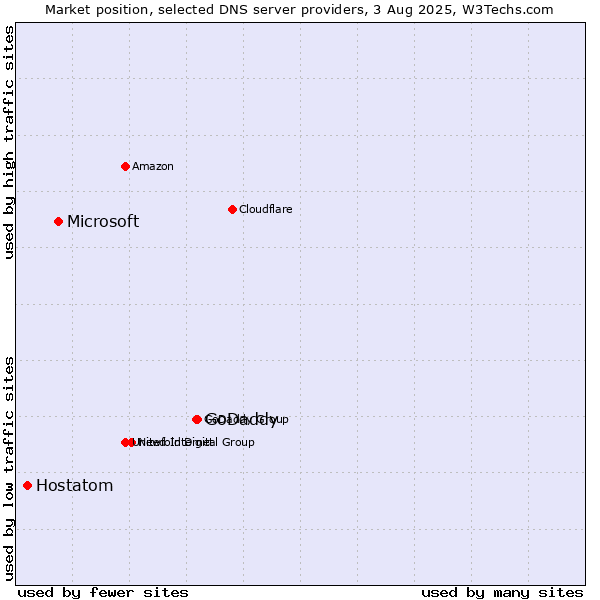 Market position of GoDaddy vs. Microsoft vs. Hostatom