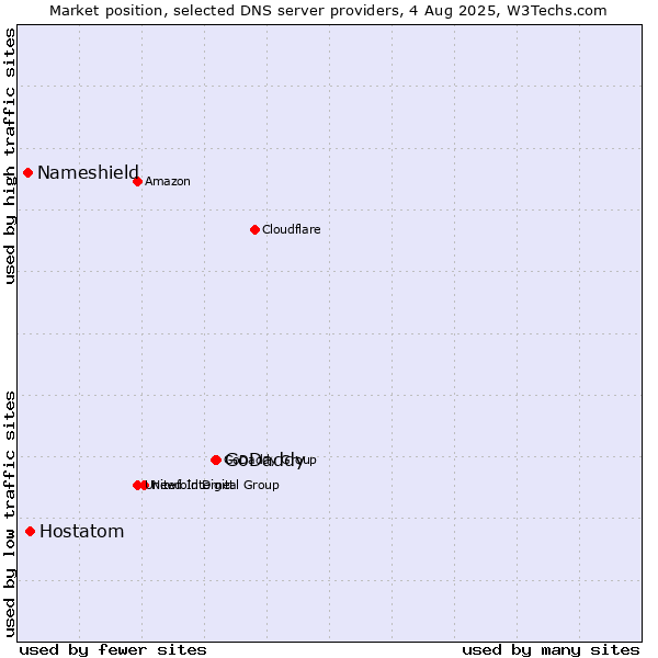 Market position of GoDaddy vs. Hostatom vs. Nameshield