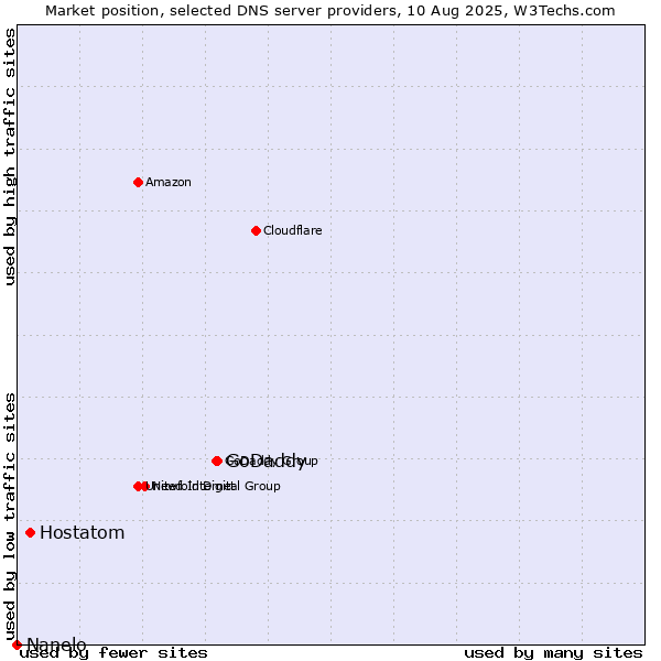 Market position of GoDaddy vs. Hostatom vs. Nanelo