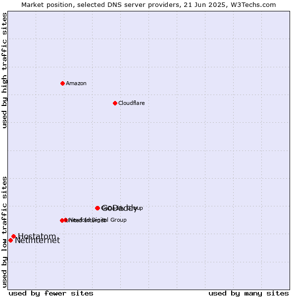 Market position of GoDaddy vs. Hostatom vs. Netinternet