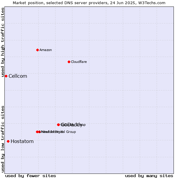 Market position of GoDaddy vs. Hostatom vs. Cellcom