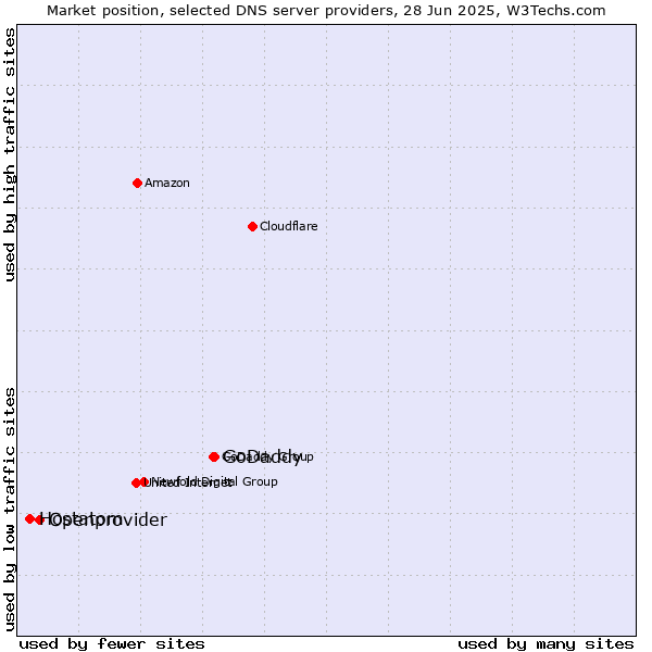 Market position of GoDaddy vs. Openprovider vs. Hostatom