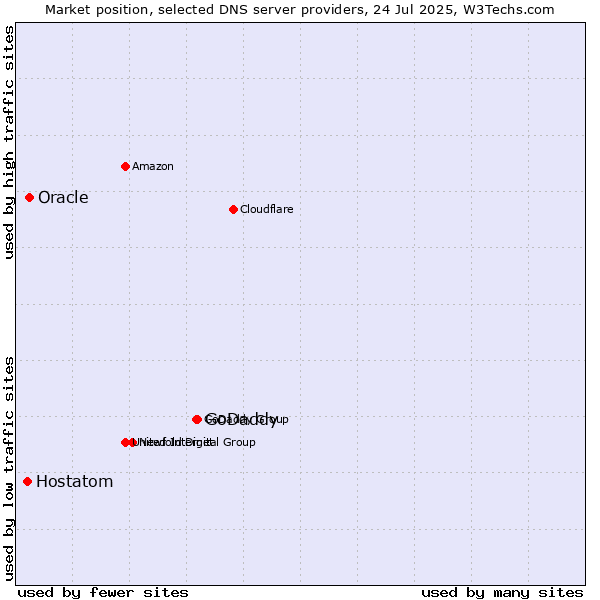 Market position of GoDaddy vs. Oracle vs. Hostatom
