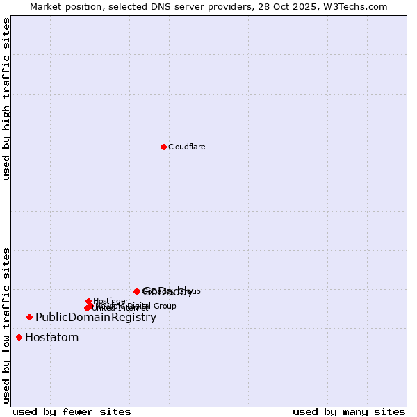 Market position of GoDaddy vs. PublicDomainRegistry vs. Hostatom