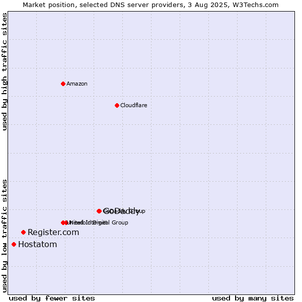 Market position of GoDaddy vs. Register.com vs. Hostatom