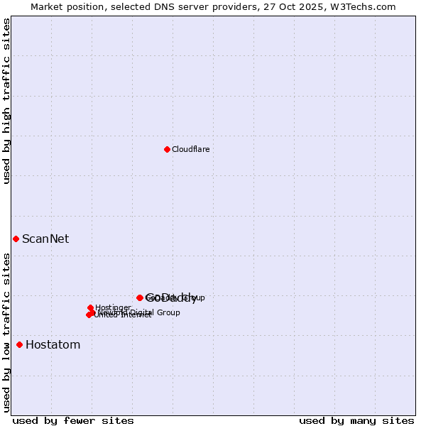 Market position of GoDaddy vs. Hostatom vs. ScanNet