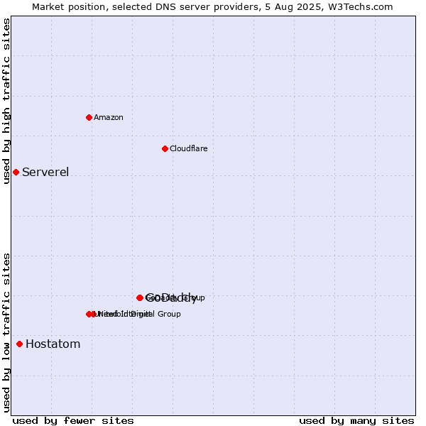 Market position of GoDaddy vs. Hostatom vs. Serverel