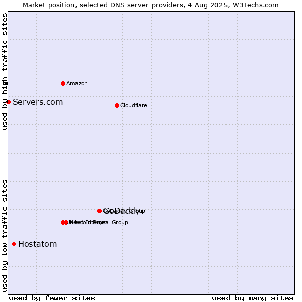 Market position of GoDaddy vs. Hostatom vs. Servers.com