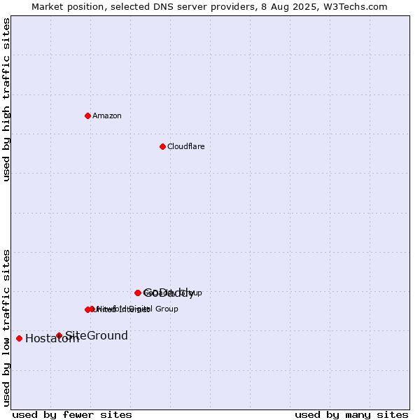 Market position of GoDaddy vs. SiteGround vs. Hostatom