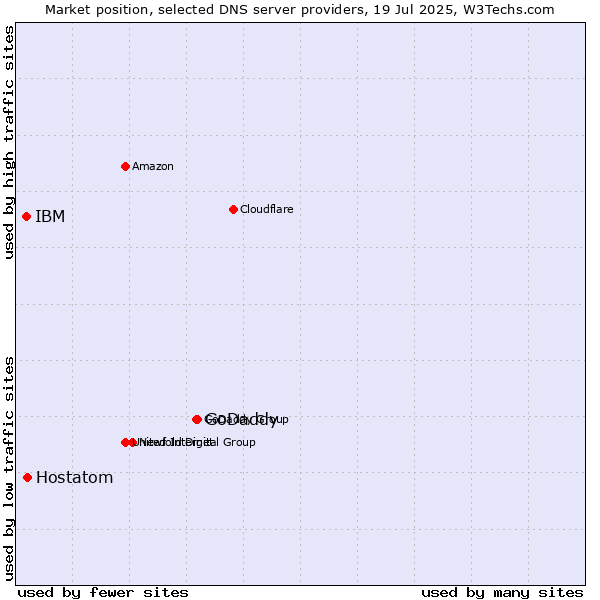 Market position of GoDaddy vs. Hostatom vs. IBM