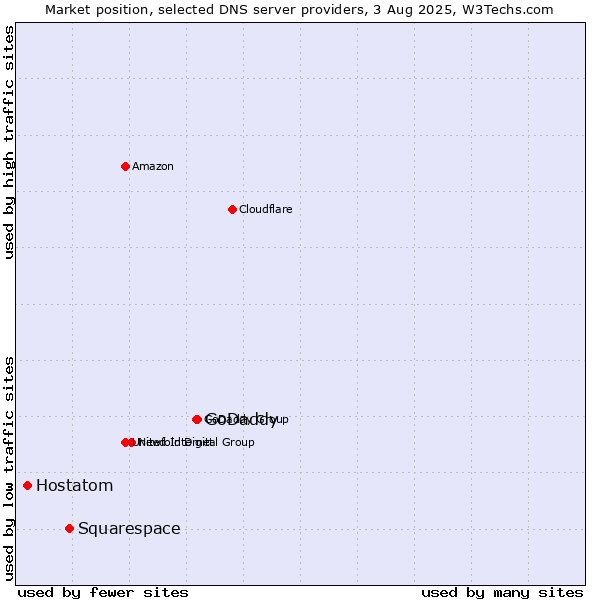 Market position of GoDaddy vs. Squarespace vs. Hostatom