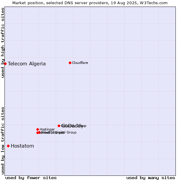 Market position of GoDaddy vs. Hostatom vs. Telecom Algeria