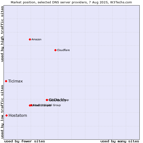 Market position of GoDaddy vs. Hostatom vs. Ticimax