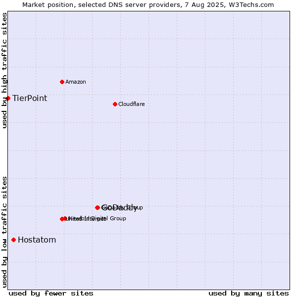 Market position of GoDaddy vs. Hostatom vs. TierPoint