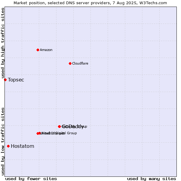 Market position of GoDaddy vs. Hostatom vs. Topsec