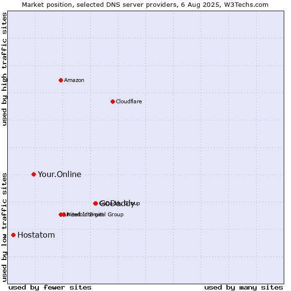Market position of GoDaddy vs. Your.Online vs. Hostatom