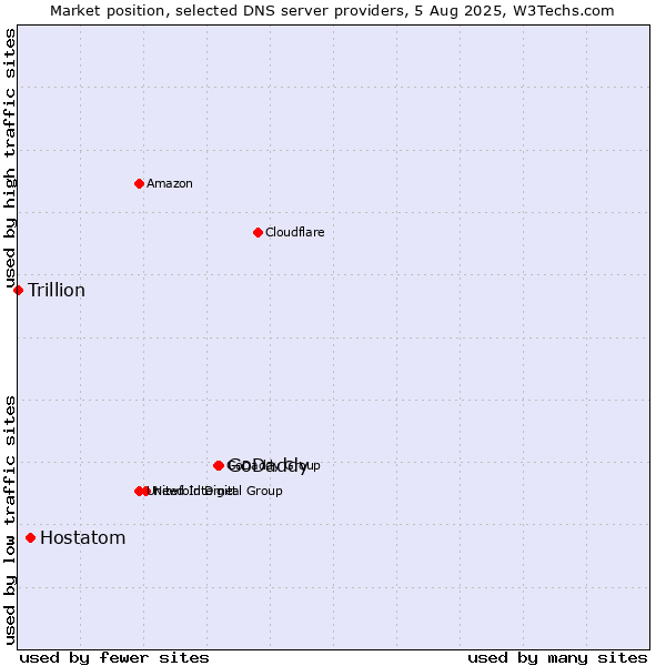 Market position of GoDaddy vs. Hostatom vs. Trillion
