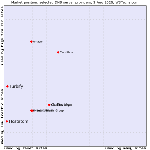 Market position of GoDaddy vs. Turbify vs. Hostatom