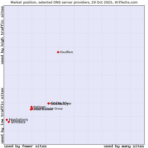 Market position of GoDaddy vs. Vimexx vs. Hostatom