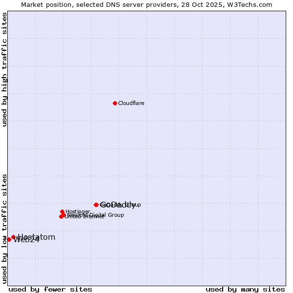 Market position of GoDaddy vs. Hostatom vs. Web24