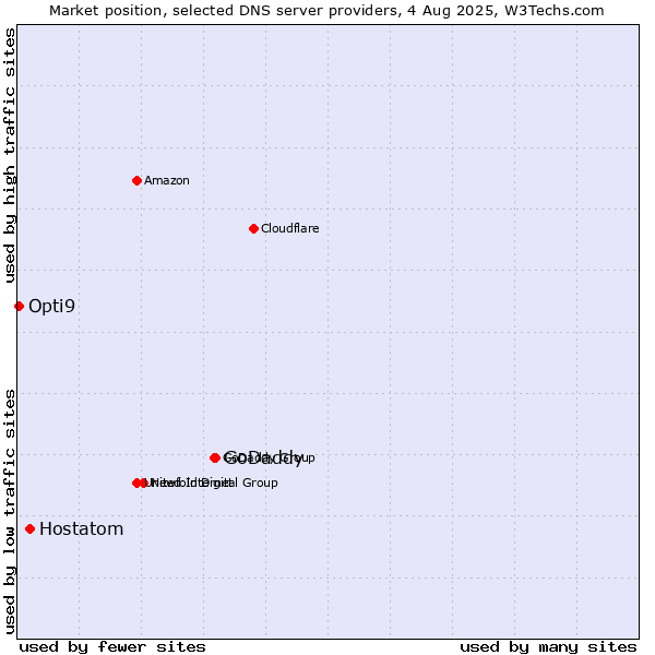 Market position of GoDaddy vs. Hostatom vs. Opti9