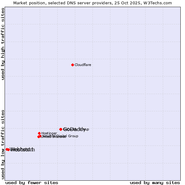 Market position of GoDaddy vs. Hostatom vs. Webhost1