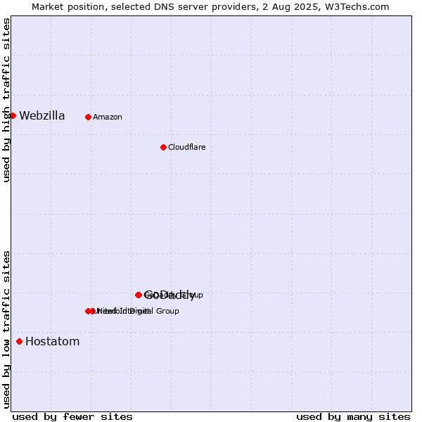 Market position of GoDaddy vs. Hostatom vs. Webzilla